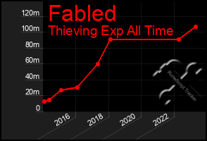 Total Graph of Fabled