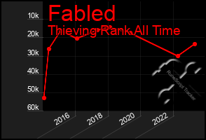 Total Graph of Fabled