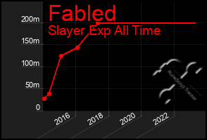 Total Graph of Fabled