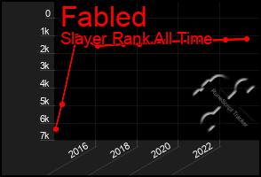 Total Graph of Fabled