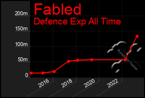 Total Graph of Fabled