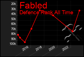 Total Graph of Fabled