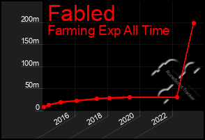 Total Graph of Fabled