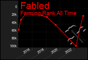 Total Graph of Fabled