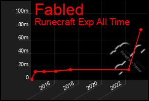 Total Graph of Fabled