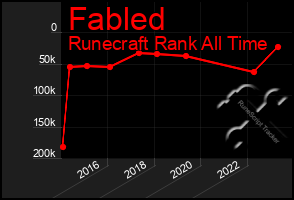 Total Graph of Fabled