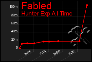 Total Graph of Fabled