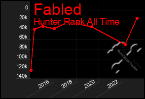 Total Graph of Fabled