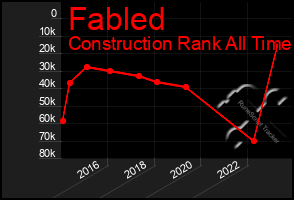 Total Graph of Fabled