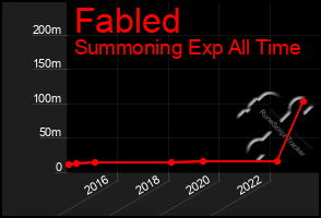 Total Graph of Fabled