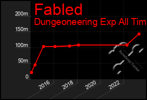 Total Graph of Fabled