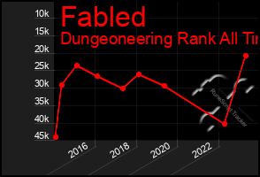 Total Graph of Fabled