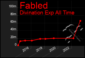 Total Graph of Fabled