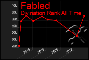 Total Graph of Fabled