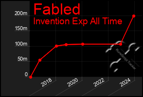 Total Graph of Fabled