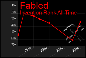 Total Graph of Fabled