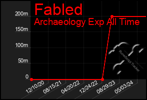 Total Graph of Fabled