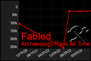 Total Graph of Fabled