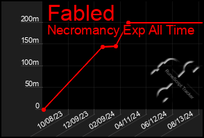 Total Graph of Fabled