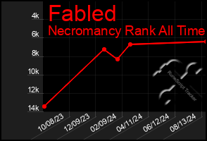 Total Graph of Fabled