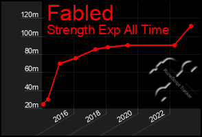 Total Graph of Fabled