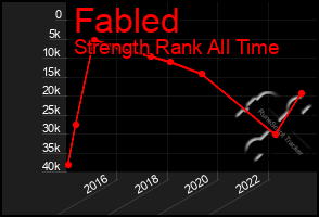 Total Graph of Fabled