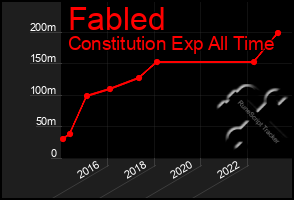 Total Graph of Fabled