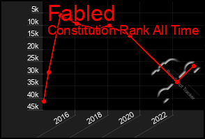 Total Graph of Fabled