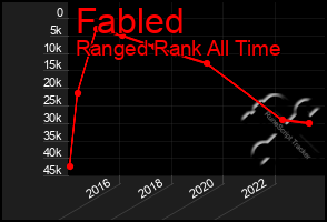 Total Graph of Fabled