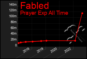 Total Graph of Fabled