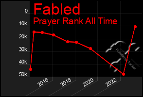 Total Graph of Fabled