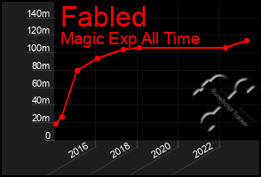 Total Graph of Fabled