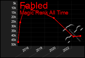 Total Graph of Fabled