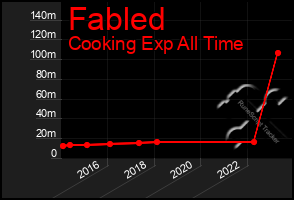 Total Graph of Fabled