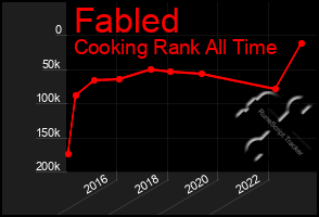 Total Graph of Fabled