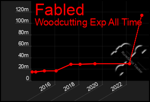 Total Graph of Fabled