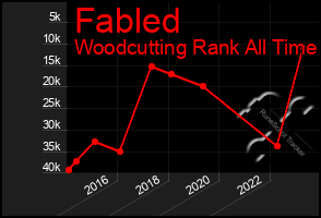 Total Graph of Fabled