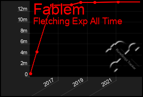 Total Graph of Fablem