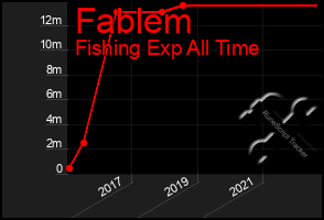 Total Graph of Fablem