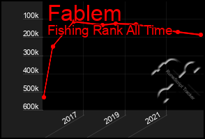 Total Graph of Fablem