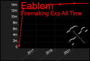 Total Graph of Fablem