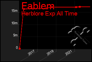 Total Graph of Fablem