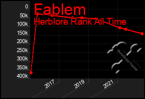 Total Graph of Fablem