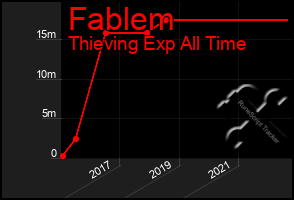 Total Graph of Fablem