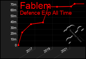 Total Graph of Fablem