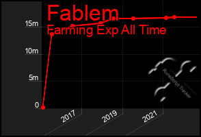 Total Graph of Fablem