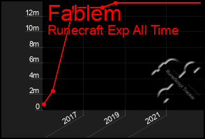 Total Graph of Fablem