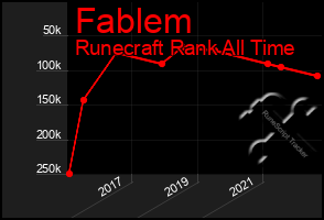 Total Graph of Fablem