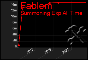 Total Graph of Fablem