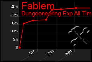 Total Graph of Fablem